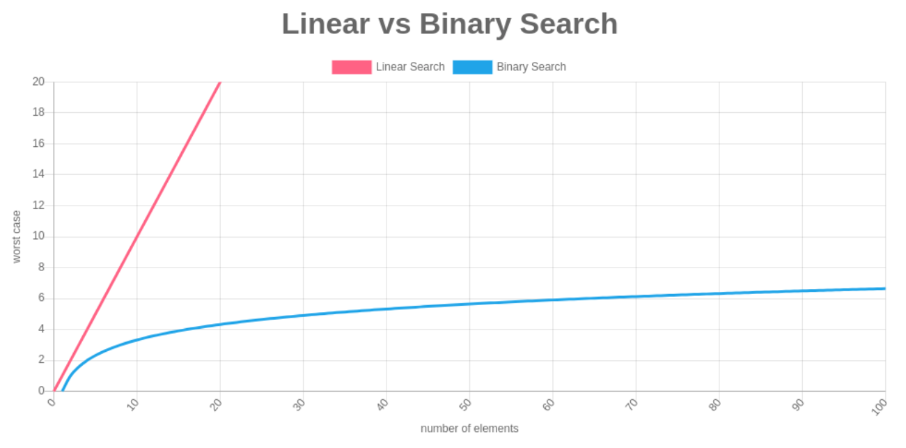 Linear vs Binary Search