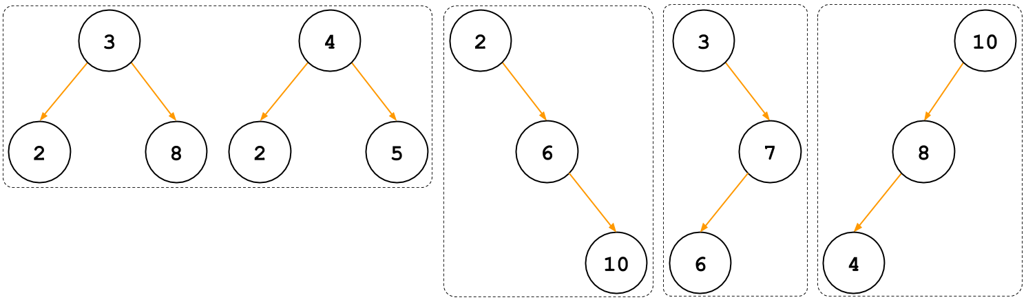 Štyri rozličné tvary stromov obsiahnuté v prototypoch v ukážkovom vstupe 1.