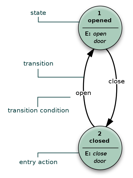State Diagram: The Door