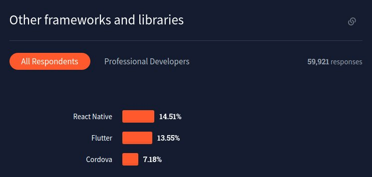 Stack Overflow Developer Survey 2021 - Frameworks