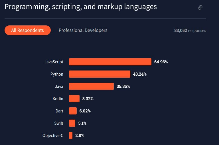 Stack Overflow Developer Survey 2021 - Languages