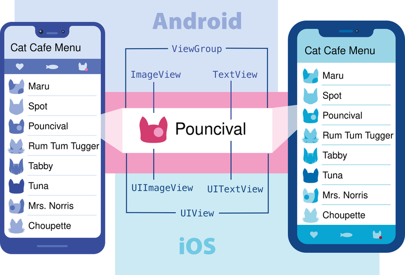Different Views in Android and iOS, but similar application [@y1]