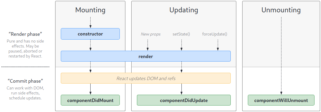 React Component Lifecycle [@y13]