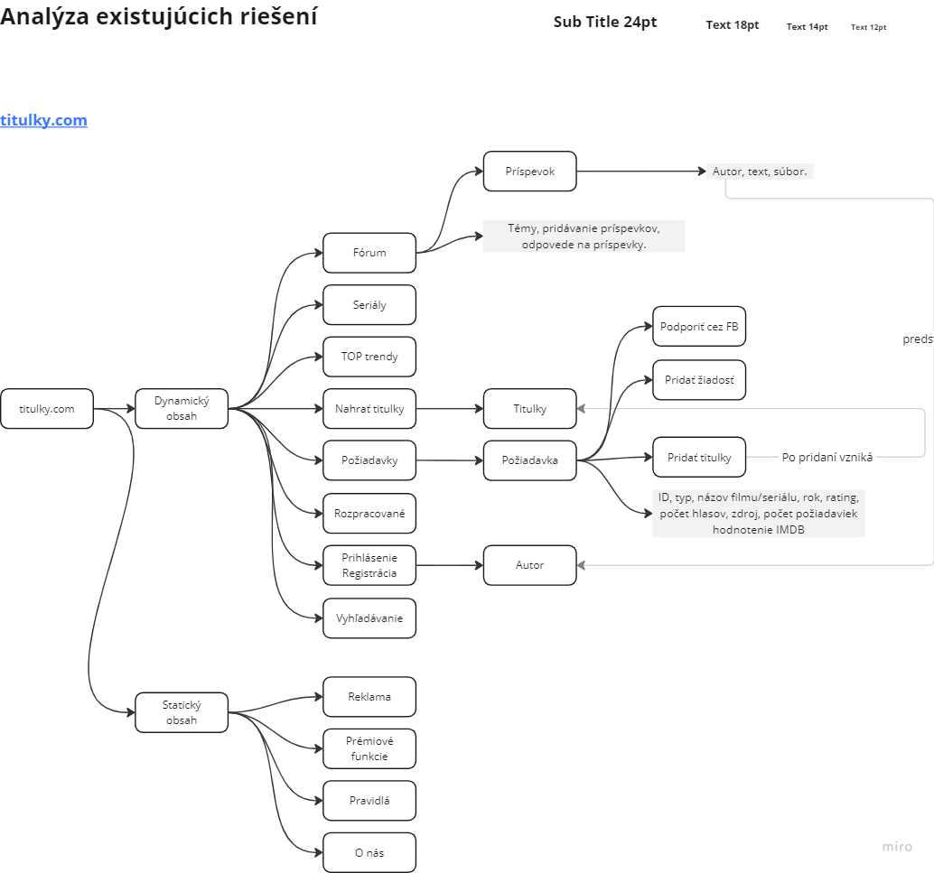 Rozpracovaná mapa domény titulky.com v Miro