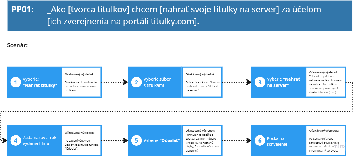 Príklad používateľského príbehu PP01 a scenára preň