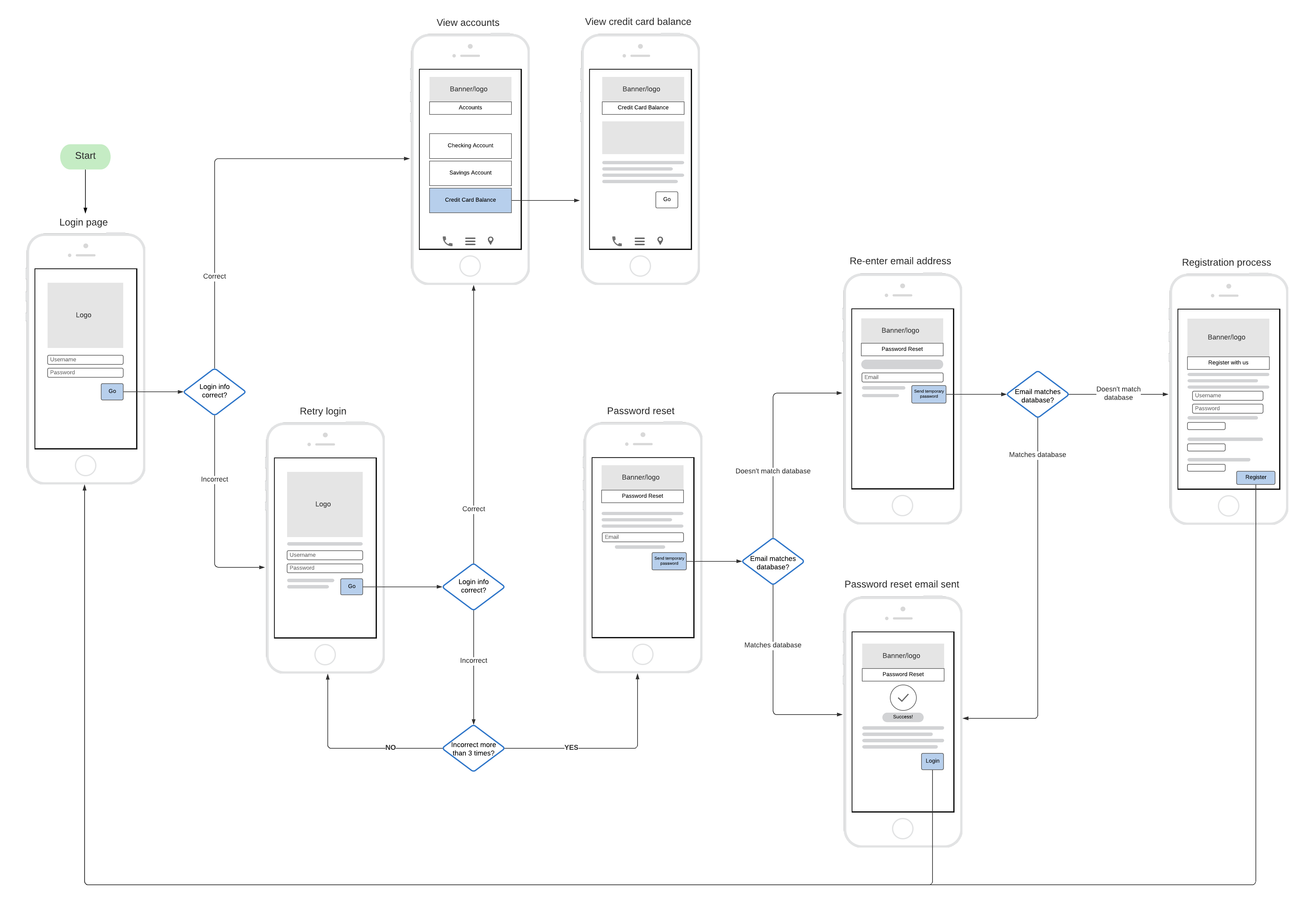 Príklad UXWF pre internet banking, zdroj: Lucidchart