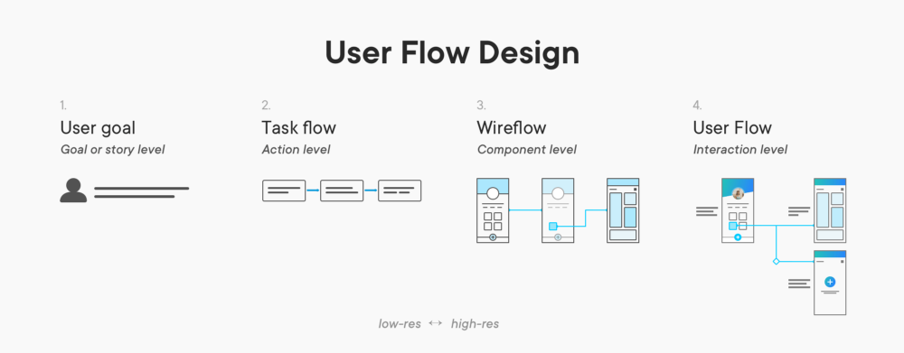 Návrh interakcie používateľa (User Flow Design), zdroj: Alexander Handley