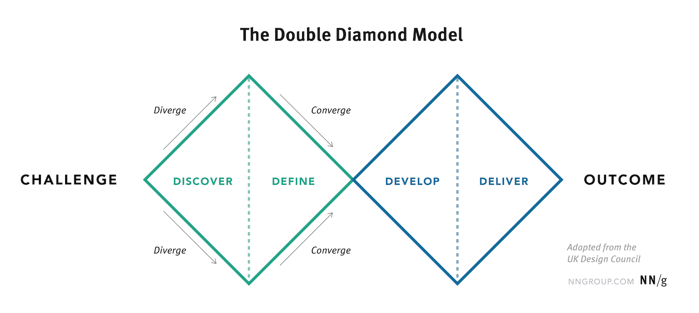 Double diamond model