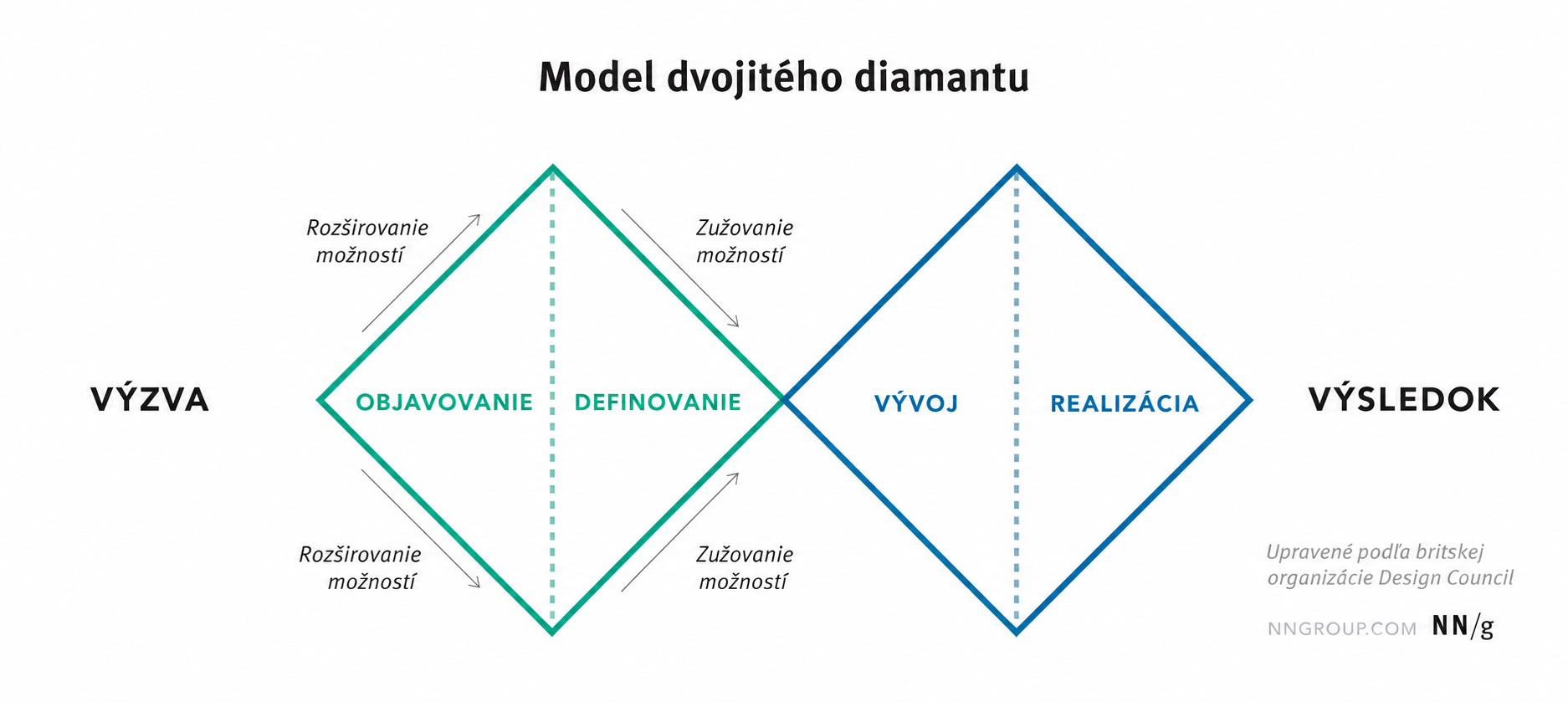 Double diamond model